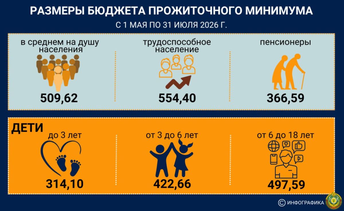 ⚡️⚡️⚡️С 1 мая повышаются размеры бюджета прожиточного минимума